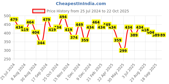 myntra.com BONKIDS Girls Skinny Fit Mid Rise Cotton Shorts bonkids Price History Graph from 25 Jul 2024 to 22 Oct 2025
