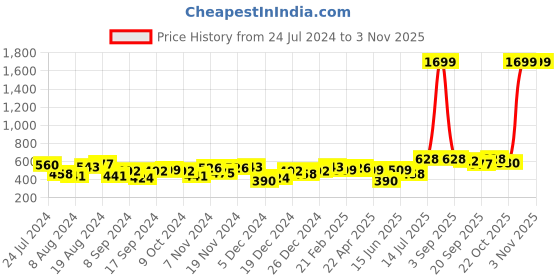 myntra.com BONKIDS Girls Striped A-Line Cotton Dress bonkids Price History Graph from 24 Jul 2024 to 3 Nov 2025