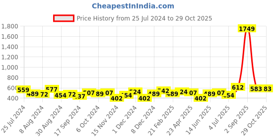 myntra.com BONKIDS Girls Tie & Dye Dyed Cotton T-shirt bonkids Price History Graph from 25 Jul 2024 to 28 Oct 2025