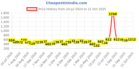 myntra.com BONKIDS Girls Tie & Dye Skinny Fit High-Rise Cotton Shorts bonkids Price History Graph from 24 Jul 2024 to 21 Oct 2025