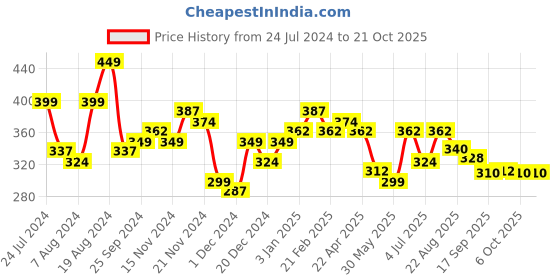 myntra.com BONKIDS Girls Typography Printed Cotton T-shirt bonkids Price History Graph from 24 Jul 2024 to 20 Oct 2025