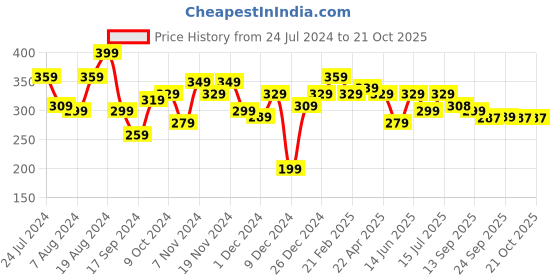 myntra.com BONKIDS Girls Typography Printed Cotton T-shirt bonkids Price History Graph from 24 Jul 2024 to 21 Oct 2025