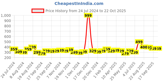 myntra.com BONKIDS Girls Typography Printed Cotton T-shirt bonkids Price History Graph from 24 Jul 2024 to 21 Oct 2025