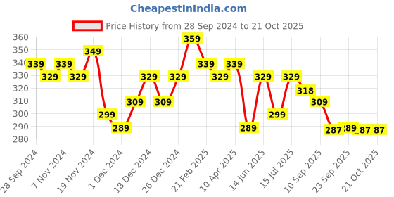 myntra.com BONKIDS Girls Typography Printed Cotton T-shirt bonkids Price History Graph from 28 Sep 2024 to 20 Oct 2025