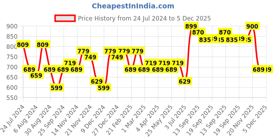 myntra.com BONKIDS Girls Typography Printed Hooded Front-Open Sweatshirt bonkids Price History Graph from 24 Jul 2024 to 5 Dec 2025