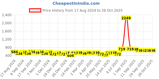 myntra.com BONKIDS Girls V-Neck T-shirt bonkids Price History Graph from 17 Aug 2024 to 23 Oct 2025