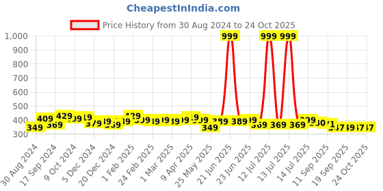 myntra.com BONKIDS Girls White & Blue Rang Barse Printed Holi T-shirt bonkids Price History Graph from 30 Aug 2024 to 22 Oct 2025