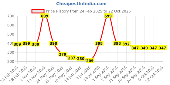 myntra.com BONKIDS Girls White & Blue Typography Printed Holi Cotton T-shirt bonkids Price History Graph from 24 Feb 2025 to 22 Oct 2025