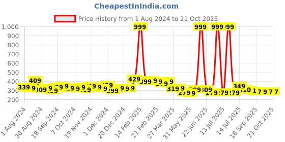 myntra.com BONKIDS Girls White Bura Na Mano Holi Printed T-shirt bonkids Price History Graph from 1 Aug 2024 to 21 Oct 2025