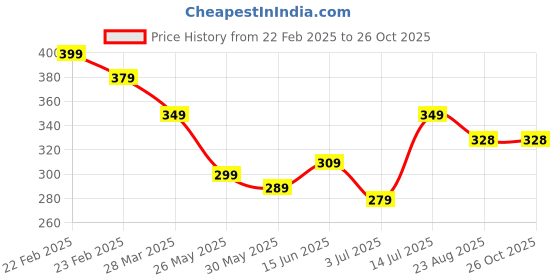 myntra.com BONKIDS Girls White Happy Wali Holi Printed Cotton T-shirt bonkids Price History Graph from 22 Feb 2025 to 25 Oct 2025
