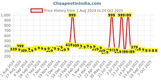 myntra.com BONKIDS Girls White Lets Play Holi Printed T-shirt bonkids Price History Graph from 1 Aug 2024 to 24 Oct 2025
