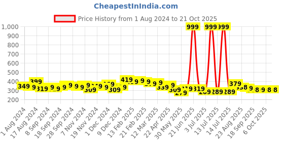 myntra.com BONKIDS Girls White Lets Play Holi Printed T-shirt bonkids Price History Graph from 1 Aug 2024 to 21 Oct 2025