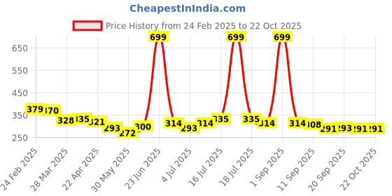 myntra.com BONKIDS Girls White Printed T-shirt bonkids Price History Graph from 24 Feb 2025 to 21 Oct 2025