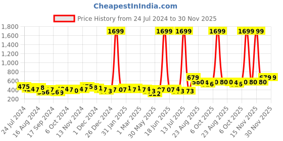 myntra.com BONKIDS Infants Pack Of 2 Cotton Bodysuits bonkids Price History Graph from 24 Jul 2024 to 30 Nov 2025