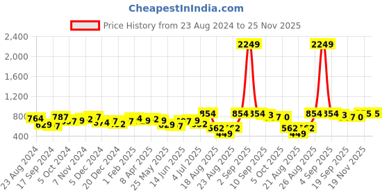 myntra.com BONKIDS Polka Dot Print Flared Sleeve A-Line Dress bonkids Price History Graph from 23 Aug 2024 to 25 Nov 2025