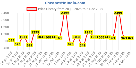 myntra.com BONKIDS Thread Rakhi bonkids Price History Graph from 28 Jul 2025 to 5 Dec 2025