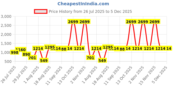 myntra.com BONKIDS Thread Rakhi bonkids Price History Graph from 26 Jul 2025 to 5 Dec 2025
