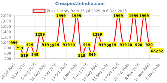 myntra.com BONKIDS Thread Rakhi bonkids Price History Graph from 26 Jul 2025 to 5 Dec 2025