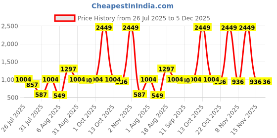 myntra.com BONKIDS Thread Rakhi bonkids Price History Graph from 26 Jul 2025 to 5 Dec 2025