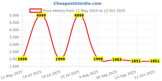 myntra.com Bonnaty Corduroy Jacket & Skirt Co-Ords Set bonnaty Price History Graph from 11 May 2025 to 12 Oct 2025