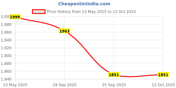 myntra.com Bonnaty Linen Round Neck Top With Trousers Co-Ords Set bonnaty Price History Graph from 13 May 2025 to 11 Oct 2025