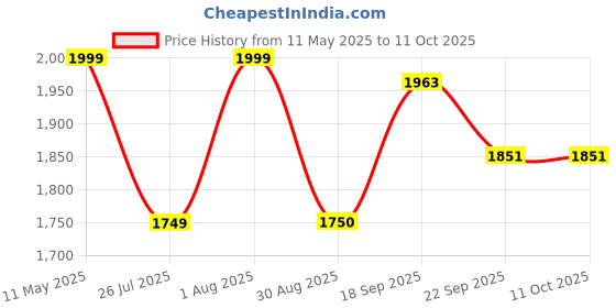 myntra.com Bonnaty Linen Round Neck Top With Trousers Co-Ords Set bonnaty Price History Graph from 11 May 2025 to 10 Oct 2025