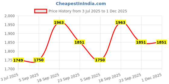 myntra.com Bonnaty Linen Round Neck Top With Trousers Co-Ords Set bonnaty Price History Graph from 3 Jul 2025 to 1 Dec 2025