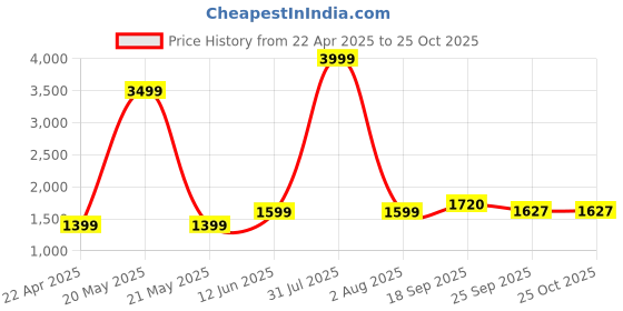 myntra.com Bonnaty Notched Lapel Single-Breasted Blazer bonnaty Price History Graph from 22 Apr 2025 to 25 Oct 2025