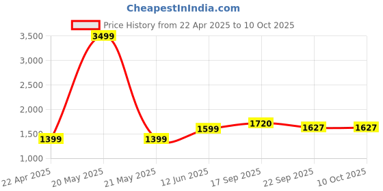 myntra.com Bonnaty Notched Lapel Single-Breasted Blazer bonnaty Price History Graph from 22 Apr 2025 to 10 Oct 2025