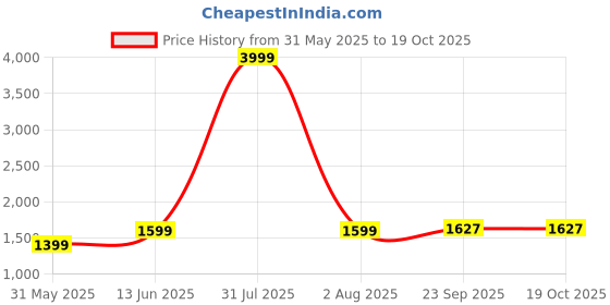 myntra.com Bonnaty Notched Lapel Single-Breasted Blazer bonnaty Price History Graph from 31 May 2025 to 18 Oct 2025