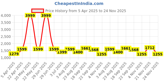 myntra.com Bonnaty Printed Cotton Open Front Shrug bonnaty Price History Graph from 5 Apr 2025 to 24 Nov 2025