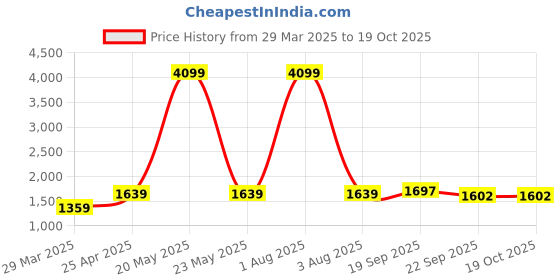myntra.com Bonnaty Printed Cotton Open Front Shrug bonnaty Price History Graph from 29 Mar 2025 to 18 Oct 2025