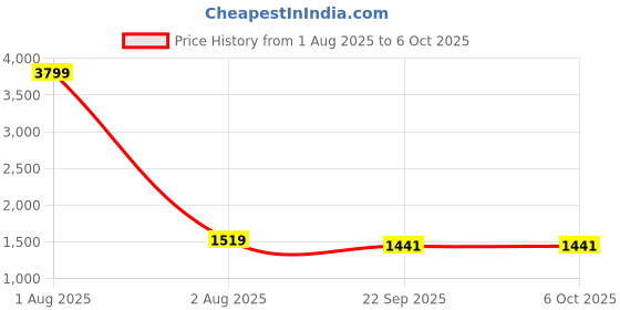 myntra.com Bonnaty Self-Design Front Open Coat bonnaty Price History Graph from 1 Aug 2025 to 6 Oct 2025