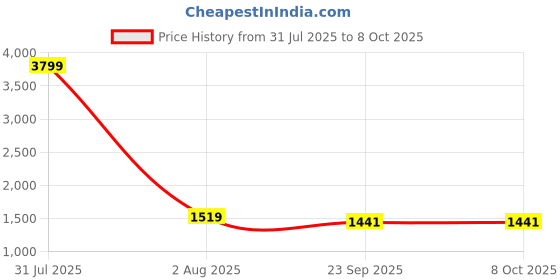 myntra.com Bonnaty Self-Design Front Open Coat bonnaty Price History Graph from 31 Jul 2025 to 8 Oct 2025