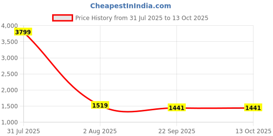 myntra.com Bonnaty Self-Design Front Open Coat bonnaty Price History Graph from 31 Jul 2025 to 12 Oct 2025