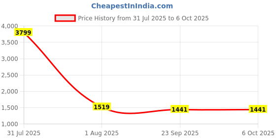 myntra.com Bonnaty Self-Design Front Open Coat bonnaty Price History Graph from 31 Jul 2025 to 5 Oct 2025