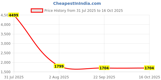 myntra.com Bonnaty Striped Front Open Coat bonnaty Price History Graph from 31 Jul 2025 to 16 Oct 2025