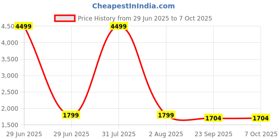 myntra.com Bonnaty Striped Front Open Coat bonnaty Price History Graph from 29 Jun 2025 to 7 Oct 2025