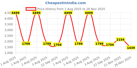 myntra.com Bonnaty Striped Front Open Coat bonnaty Price History Graph from 1 Aug 2025 to 26 Nov 2025