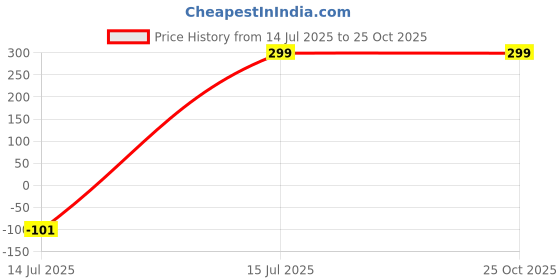 myntra.com Bonnt Women Silver Ring bonnt Price History Graph from 14 Jul 2025 to 24 Oct 2025
