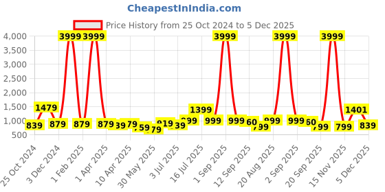myntra.com BonOrganik Boys 3 Printed Applique T-shirt bonorganik Price History Graph from 25 Oct 2024 to 5 Dec 2025