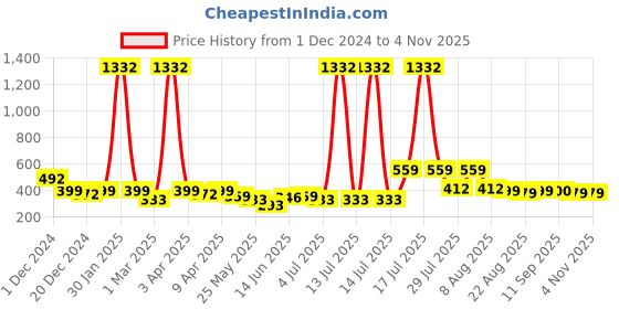 myntra.com BonOrganik Boys 3 Printed Applique T-shirt bonorganik Price History Graph from 1 Dec 2024 to 2 Nov 2025