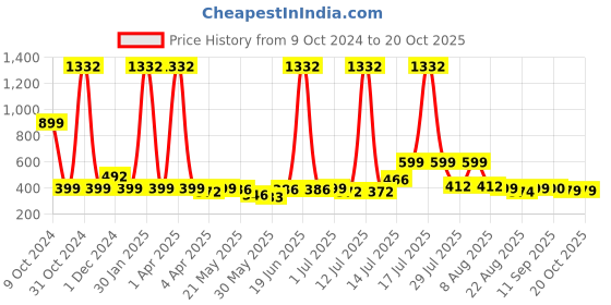 myntra.com BonOrganik Boys 3 Printed T-shirt bonorganik Price History Graph from 9 Oct 2024 to 20 Oct 2025