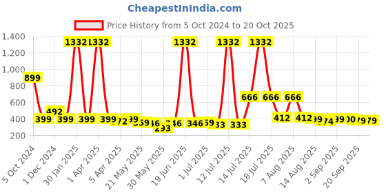 myntra.com BonOrganik Boys 3 Printed T-shirt bonorganik Price History Graph from 5 Oct 2024 to 20 Oct 2025
