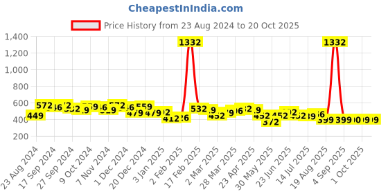 myntra.com BonOrganik Boys Blue Spider Man Printed T-shirt bonorganik Price History Graph from 23 Aug 2024 to 20 Oct 2025