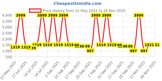 myntra.com BonOrganik Boys Graphic Printed Pack of 5 Combo T-shirt bonorganik Price History Graph from 22 May 2025 to 26 Nov 2025