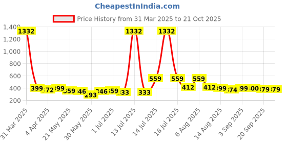 myntra.com BonOrganik Boys Graphic Printed Round Neck Cotton T-shirt bonorganik Price History Graph from 31 Mar 2025 to 21 Oct 2025