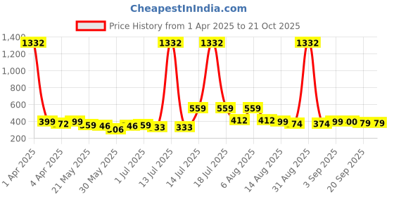 myntra.com BonOrganik Boys Graphic Printed Round Neck Cotton T-shirt bonorganik Price History Graph from 1 Apr 2025 to 21 Oct 2025