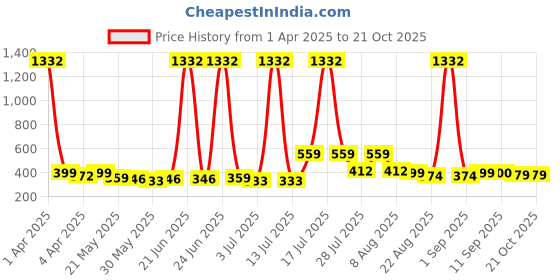 myntra.com BonOrganik Boys Graphic Printed Round Neck Cotton T-shirt bonorganik Price History Graph from 1 Apr 2025 to 21 Oct 2025