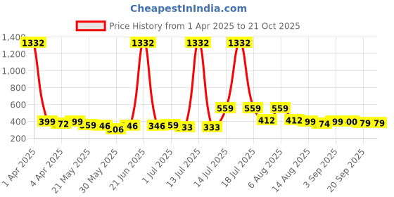 myntra.com BonOrganik Boys Graphic Printed Round Neck Cotton T-shirt bonorganik Price History Graph from 1 Apr 2025 to 21 Oct 2025